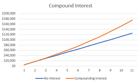 Compound Interest